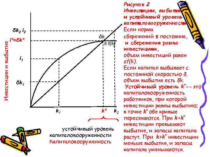 Инвестиции и выбытие δk 2 i 2 δk s f(k) i*=δk* i 1 δk