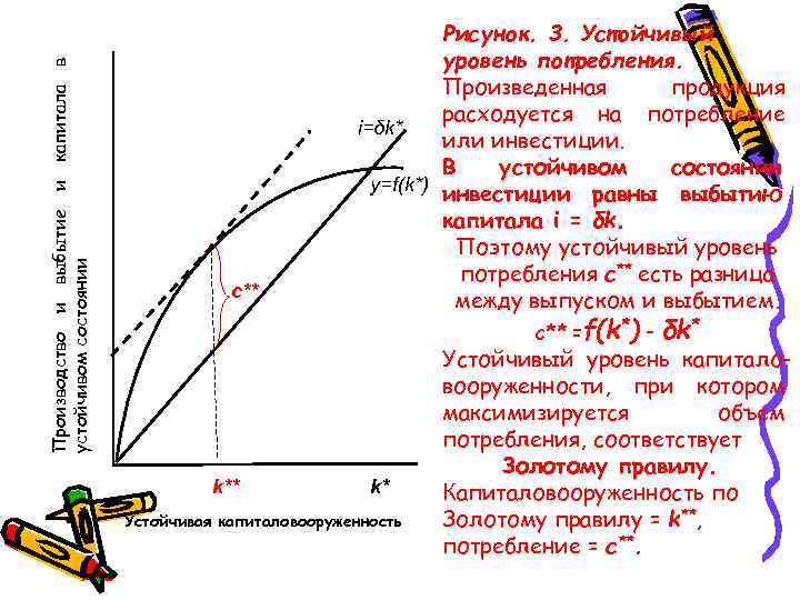 Производство и выбытие и капитала в устойчивом состоянии Рисунок. 3. Устойчивый уровень потребления. Произведенная
