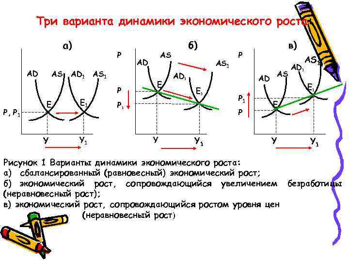 Три варианта динамики экономического роста: а) AD AS Р AD 1 AS 1 Р