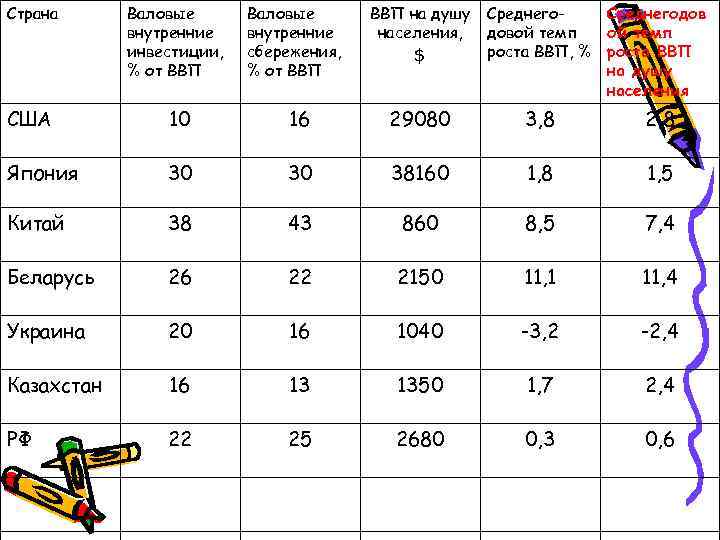 Страна Валовые внутренние инвестиции, % от ВВП США 10 Япония Валовые внутренние сбережения, %