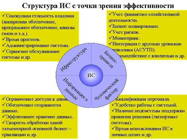 Структура ИС с точки зрения эффективности üСовокупная стоимость владения (аппаратная обеспечение, программное обеспечение, каналы