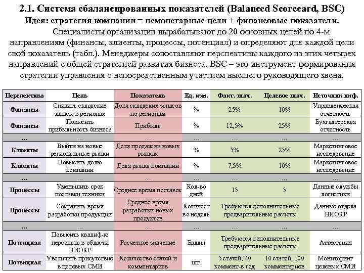 2. 1. Система сбалансированных показателей (Balanced Scorecard, BSC) Идея: стратегия компании = немонетарные цели