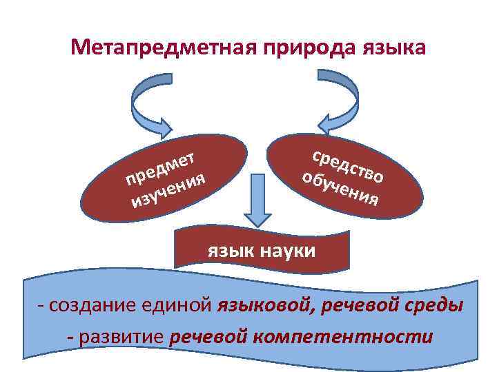 Метапредметная природа языка мет ред ия п чен изу сред обу ство чен ия