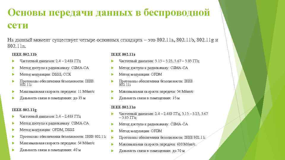 Основы передачи данных в беспроводной сети На данный момент существует четыре основных стандарта –