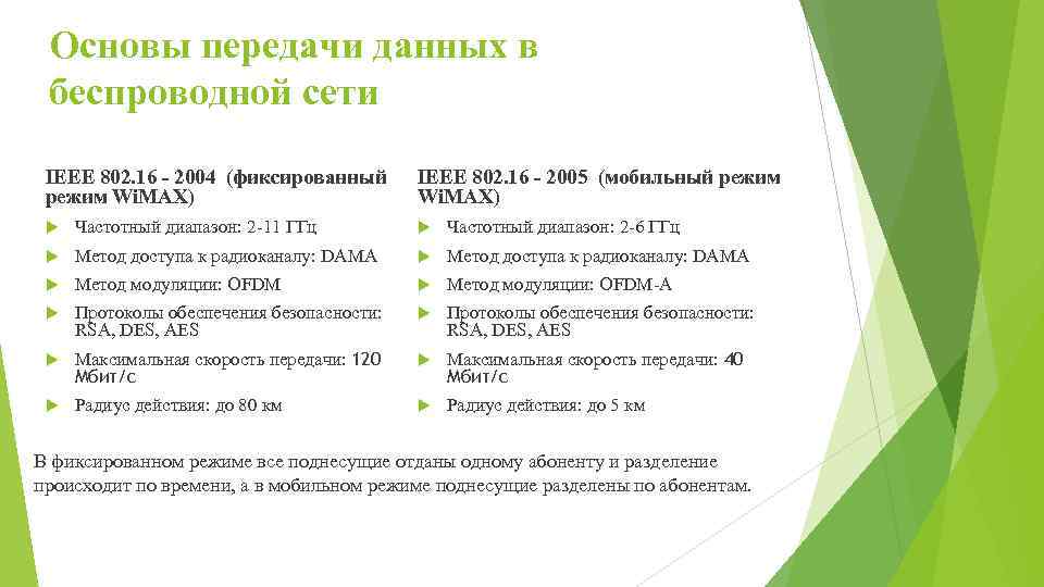 Основы передачи данных в беспроводной сети IEEE 802. 16 - 2004 (фиксированный режим Wi.