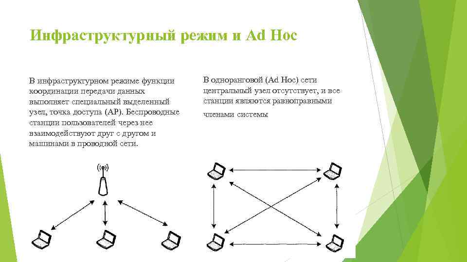 Режим ad hoc. Ad hoc сети. Что такое беспроводная инфраструктурная сеть. Ad hoc.