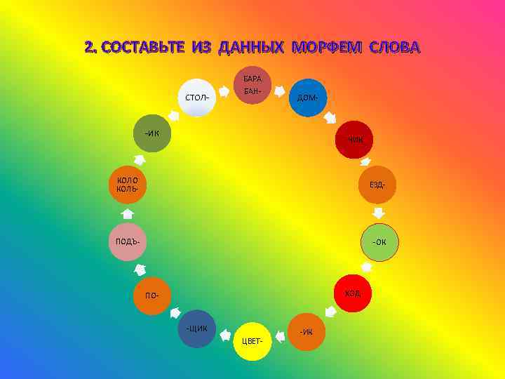 2. СОСТАВЬТЕ ИЗ ДАННЫХ МОРФЕМ СЛОВА СТОЛ- БАРА БАН- ДОМ- -ИК -ЧИК КОЛО КОЛЬ-