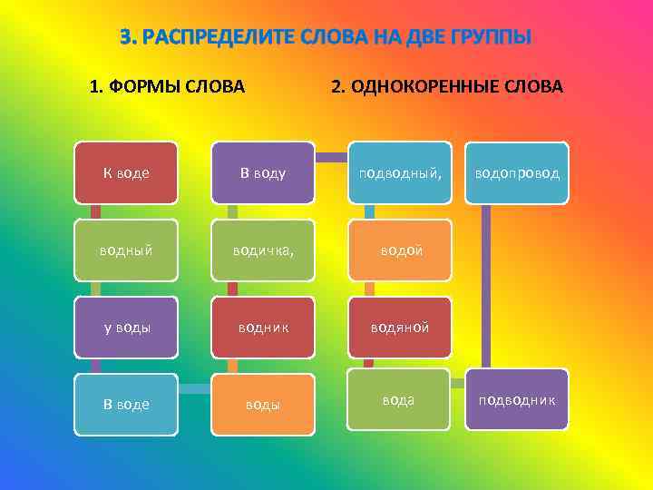 3. РАСПРЕДЕЛИТЕ СЛОВА НА ДВЕ ГРУППЫ 1. ФОРМЫ СЛОВА 2. ОДНОКОРЕННЫЕ СЛОВА К воде