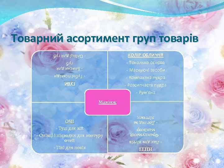 Товарний асортимент груп товарів КОЛІР ОБЛИЧЧЯ - Тональна основа ГУБИ - Губні помади -