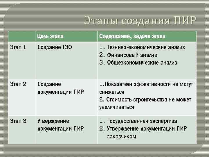 Этапы создания ПИР Цель этапа Содержание, задачи этапа Этап 1 Создание ТЭО 1. Технико-экономические