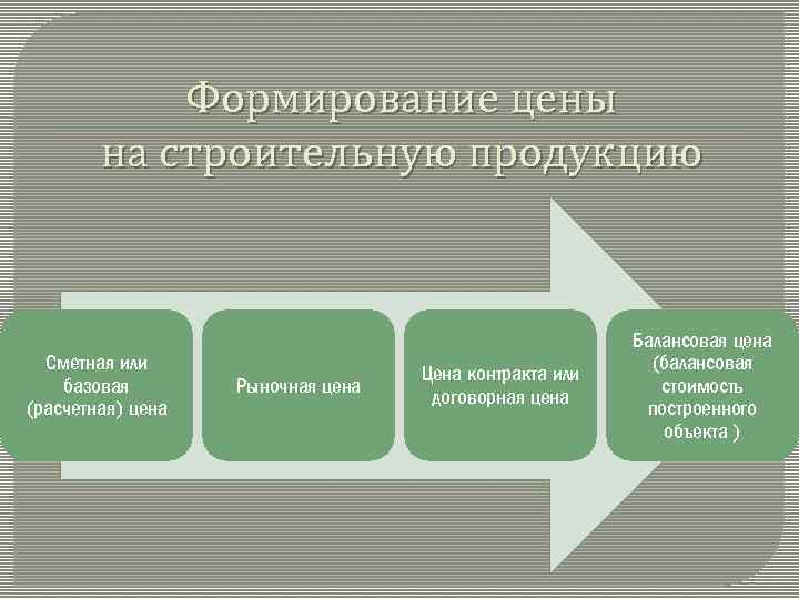 Формирование цены на строительную продукцию Сметная или базовая (расчетная) цена Рыночная цена Цена контракта