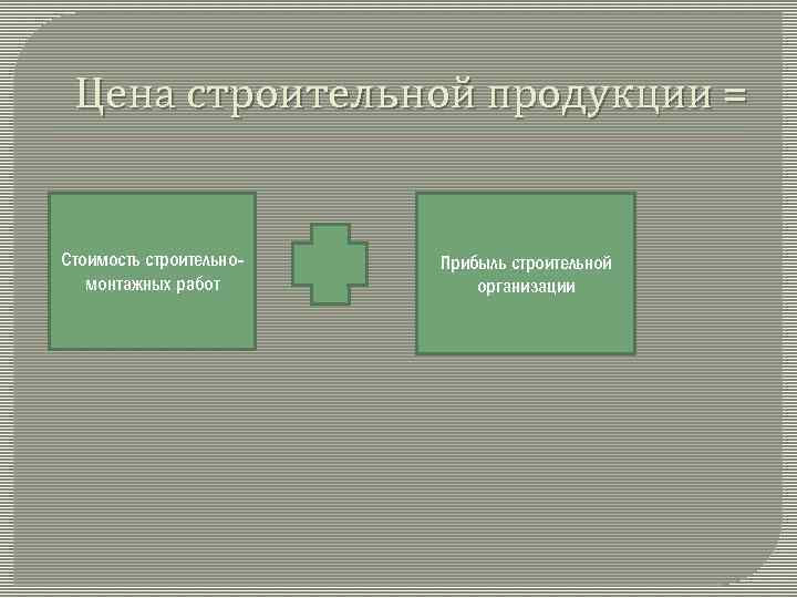 Цена строительной продукции = Стоимость строительномонтажных работ Прибыль строительной организации 