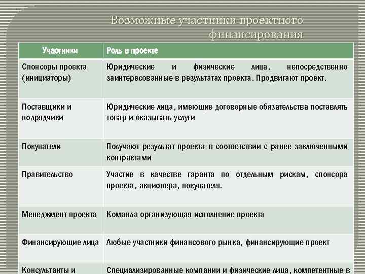 Возможные участники проектного финансирования Участники Роль в проекте Спонсоры проекта (инициаторы) Юридические и физические