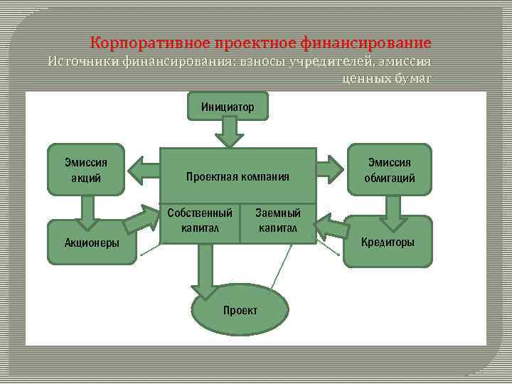 Корпоративное проектное финансирование Источники финансирования: взносы учредителей, эмиссия ценных бумаг Инициатор Эмиссия акций Проектная