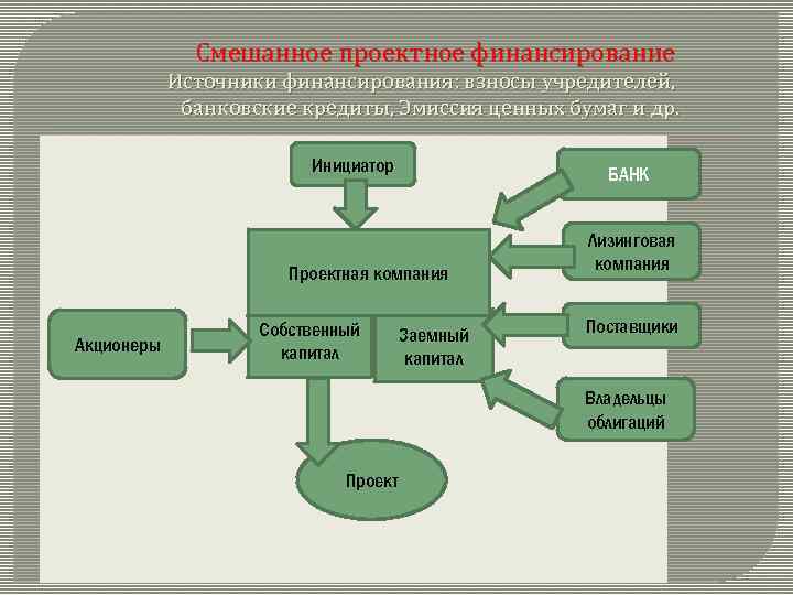 Источники финансирования сложный план