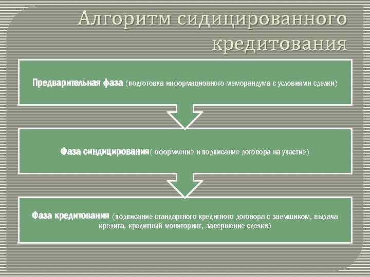 Алгоритм сидицированного кредитования Предварительная фаза (подготовка информационного меморандума с условиями сделки) Фаза синдицирования( оформление