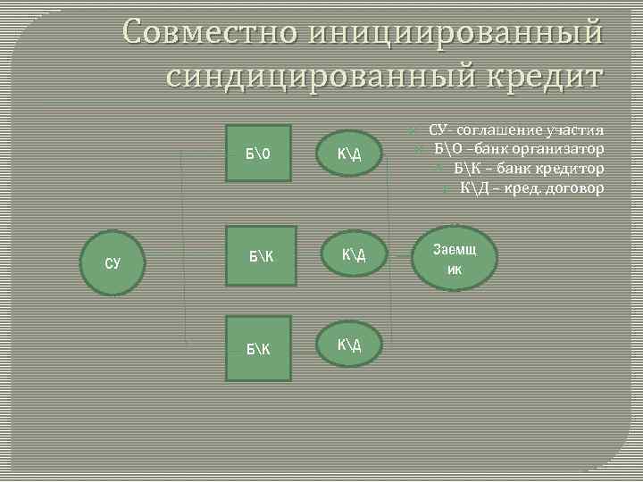 Схема синдицированного кредита