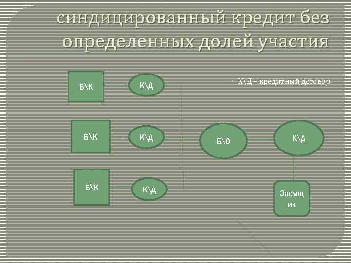 синдицированный кредит без определенных долей участия БК БК КД – кредитный договор КД КД