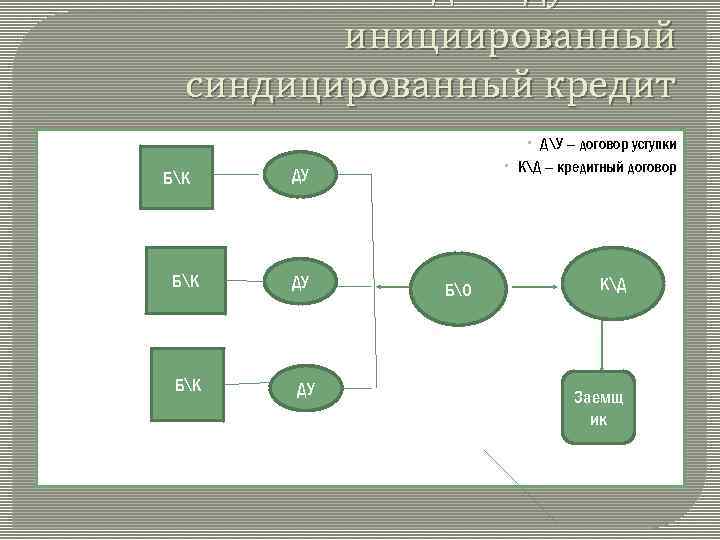 Индивидуально инициированный синдицированный кредит БК БК ДУ – договор уступки КД – кредитный договор