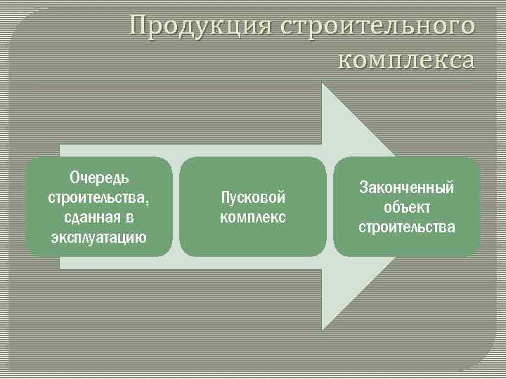 Продукция строительного комплекса Очередь строительства, сданная в эксплуатацию Пусковой комплекс Законченный объект строительства 