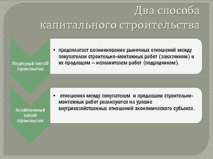 Два способа капитального строительства • предполагает возникновение рыночных отношений между покупателем строительно-монтажных работ (заказчиком)