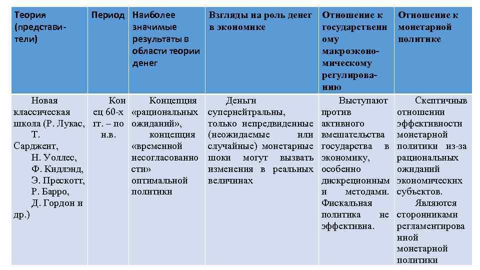 Теория (представители) Период Наиболее Взгляды на роль денег значимые в экономике результаты в области