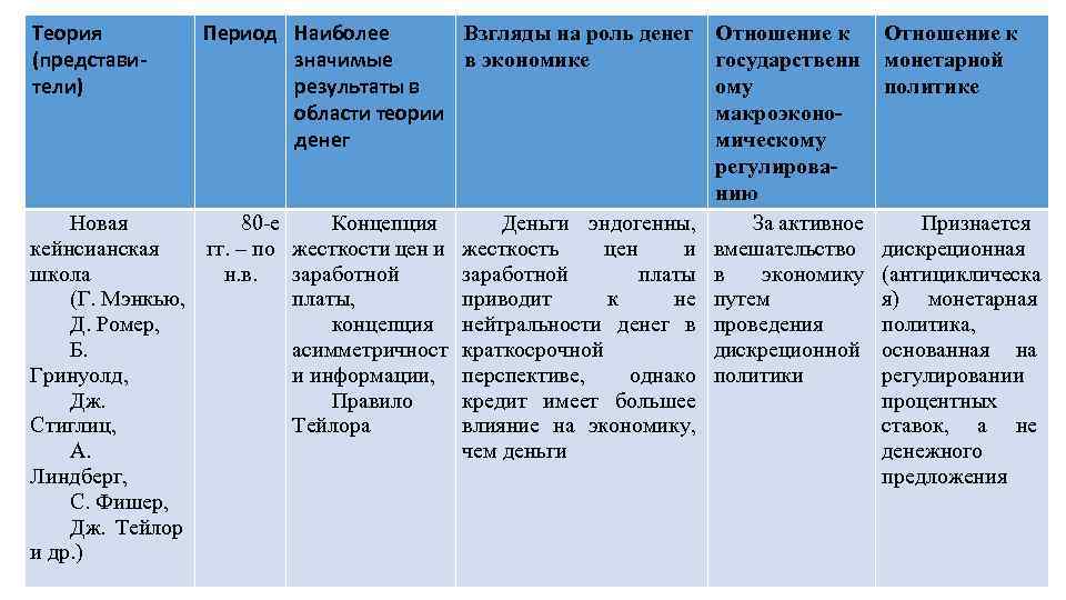 Теория (представители) Период Наиболее Взгляды на роль денег значимые в экономике результаты в области