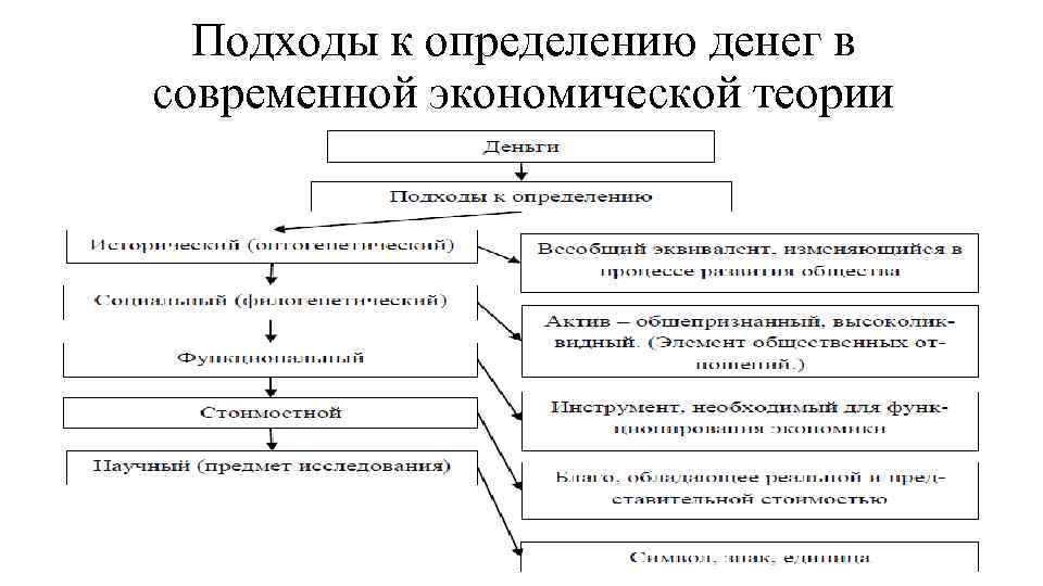 Подходы к определению денег в современной экономической теории 