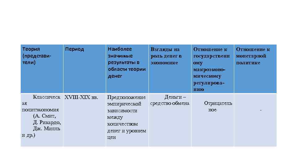 Теория (представители) Период Классическ XVIII-XIX вв. ая политэкономия (А. Смит, Д. Рикардо, Дж. Милль