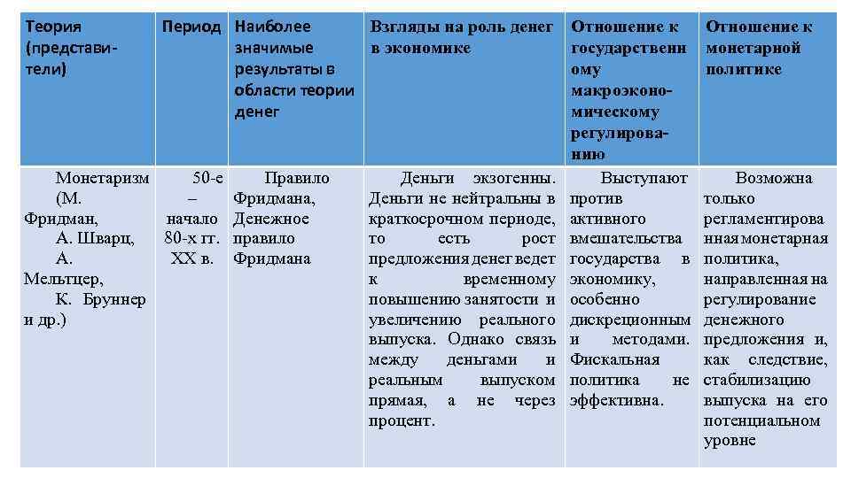 Теория (представители) Период Наиболее Взгляды на роль денег значимые в экономике результаты в области