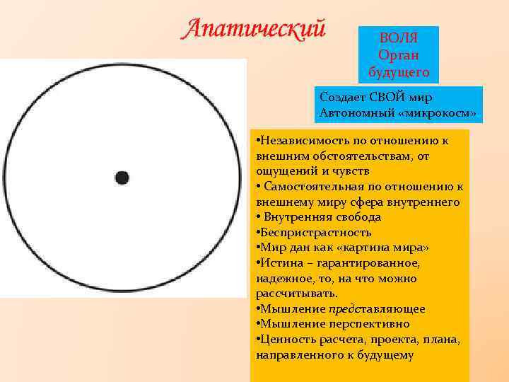 Апатический ВОЛЯ Орган будущего Создает СВОЙ мир Автономный «микрокосм» • Независимость по отношению к