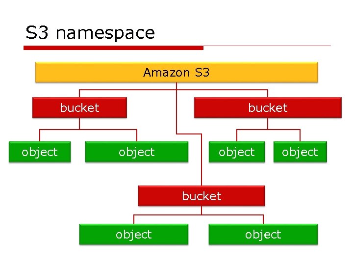 S 3 namespace Amazon S 3 bucket object object 