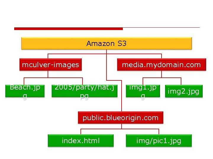 Amazon S 3 mculver-images Beach. jp g media. mydomain. com 2005/party/hat. j pg img