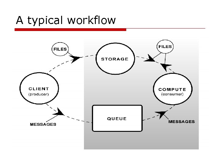 A typical workflow 