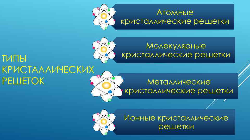 Атомные кристаллические решетки ТИПЫ КРИСТАЛЛИЧЕСКИХ РЕШЕТОК Молекулярные кристаллические решетки Металлические кристаллические решетки Ионные кристаллические