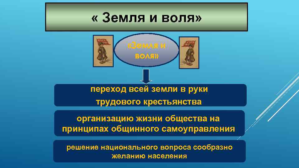  « Земля и воля» «Земля и воля» переход всей земли в руки трудового