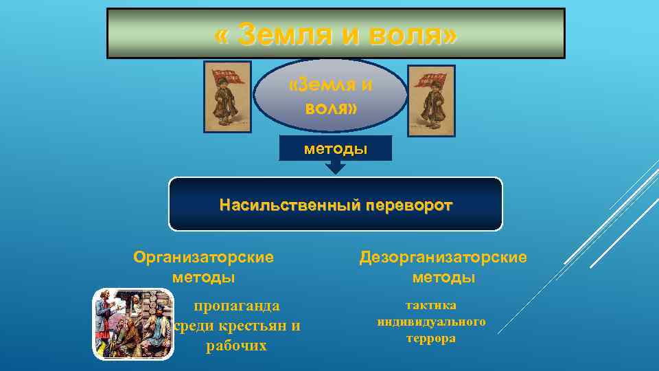  « Земля и воля» «Земля и воля» методы Насильственный переворот Организаторские методы пропаганда