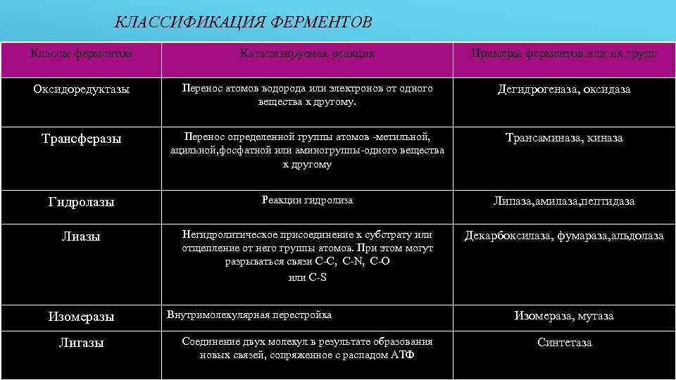 КЛАССИФИКАЦИЯ ФЕРМЕНТОВ Классы ферментов Катализируемая реакция Примеры ферментов или их групп Оксидоредуктазы Перенос атомов