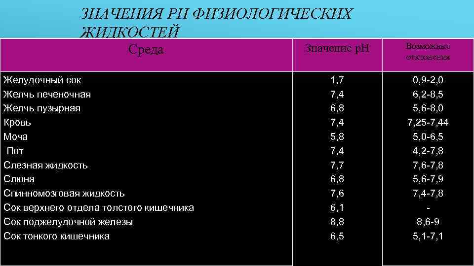 ЗНАЧЕНИЯ PH ФИЗИОЛОГИЧЕСКИХ ЖИДКОСТЕЙ Среда Желудочный сок Желчь печеночная Желчь пузырная Кровь Моча Пот