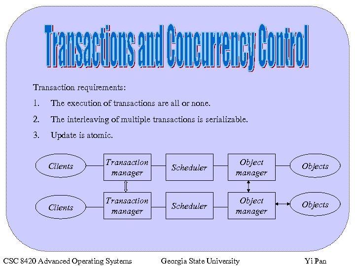 Transaction requirements: 1. The execution of transactions are all or none. 2. The interleaving