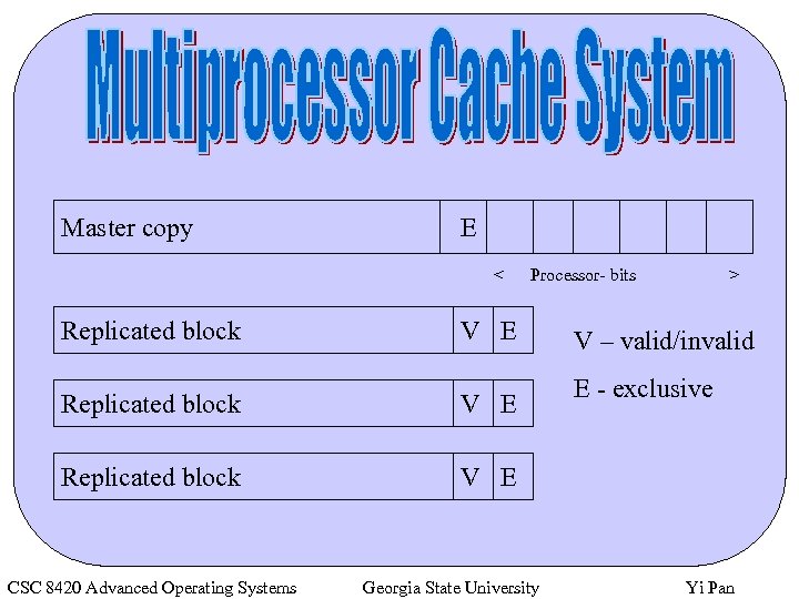 Master copy E < Replicated block V E Replicated block Processor- bits > V