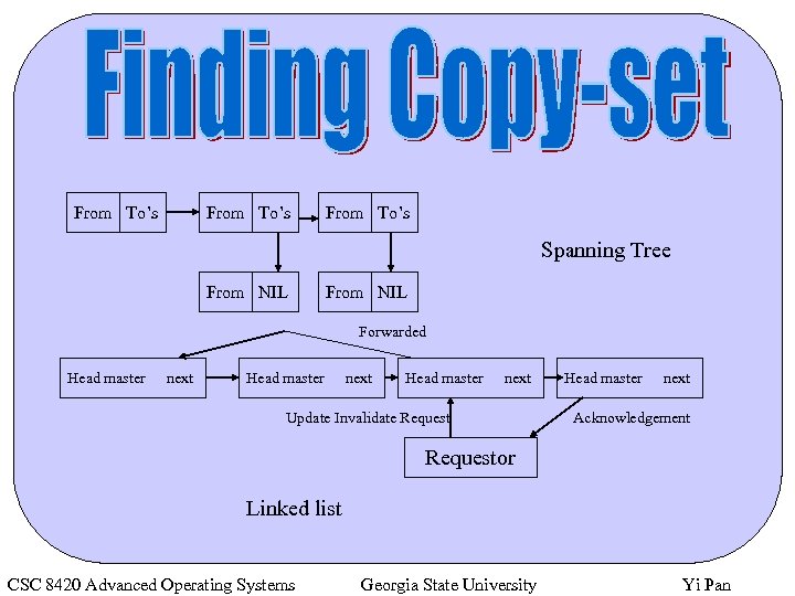 From To’s Spanning Tree From NIL Forwarded Head master next Update Invalidate Request Head