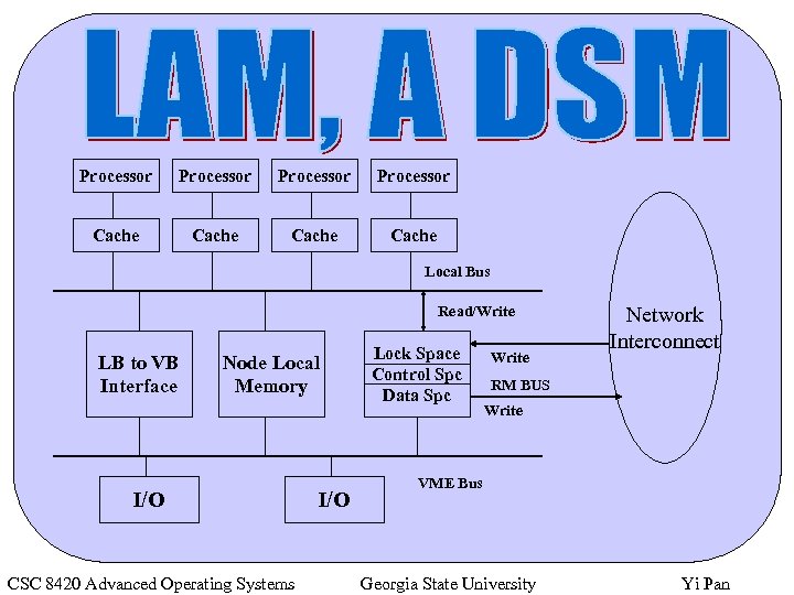 Processor Cache Local Bus Read/Write LB to VB Interface Node Local Memory I/O CSC