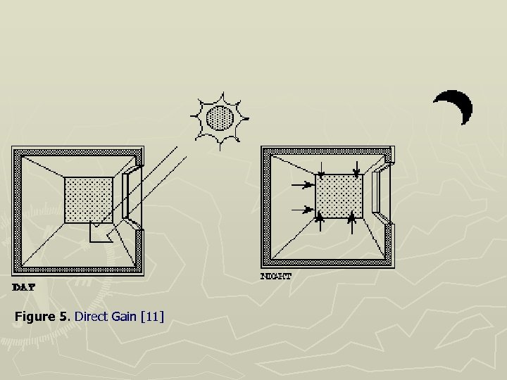 Figure 5. Direct Gain [11] 