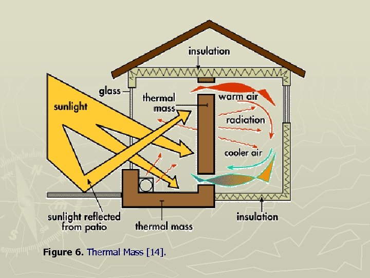 Figure 6. Thermal Mass [14]. 