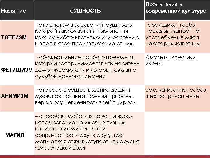 Название ТОТЕИЗМ СУЩНОСТЬ – это система верований, сущность которой заключается в поклонении какому-либо животному