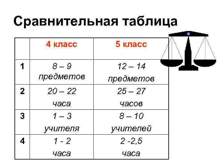 Сравнительная таблица 4 класс 5 класс 1 8– 9 предметов 2 20 – 22