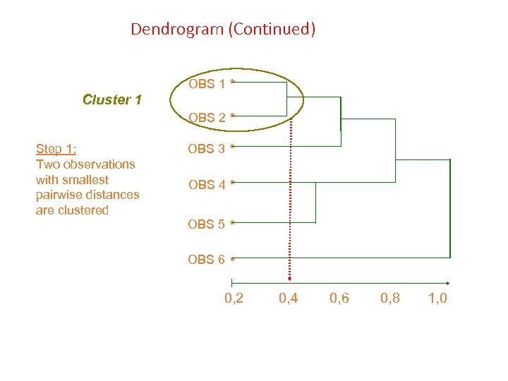 Dendrogram (Continued) Cluster 1 OBS 1 * OBS 2 * Step 1: Two observations