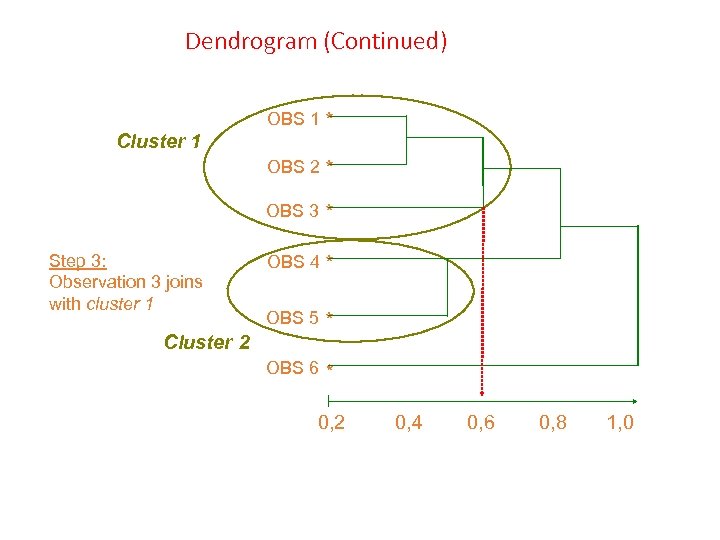 Dendrogram (Continued) Cluster 1 OBS 1 * OBS 2 * OBS 3 Step 3: