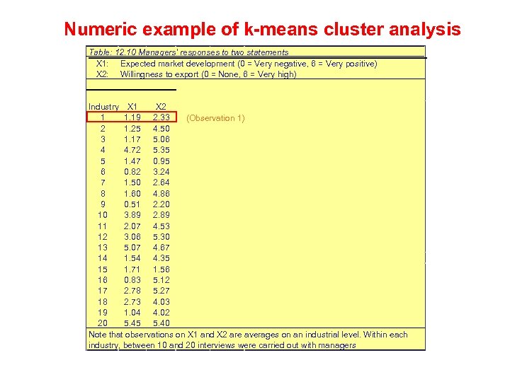 Numeric example of k-means cluster analysis Table: 12. 10 Managers’ responses to two statements